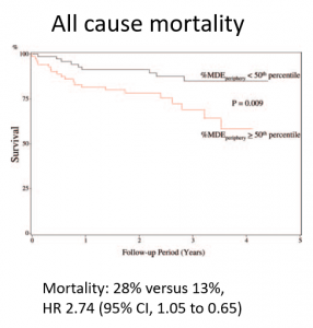 図5　%MDE (percentage of the peri-infarct region divided by total infarct size)による死亡率の違い　　 文献[6]　より引用